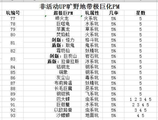 《宝可梦:剑/盾》旷野地区超极巨宝可梦出现几率介绍