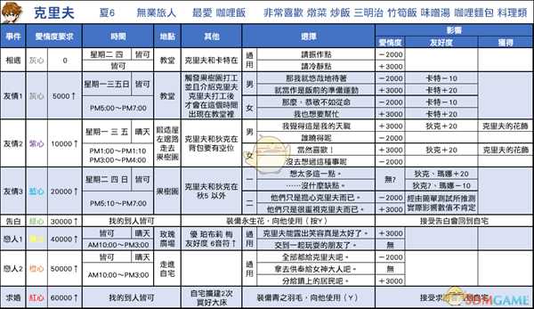 《牧场物语:重聚矿石镇》克里夫恋爱事件攻略