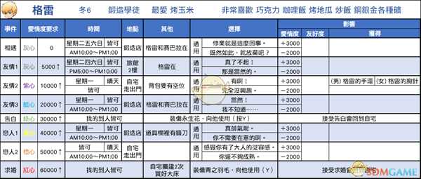 《牧场物语:重聚矿石镇》格雷恋爱事件攻略