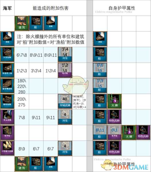 《帝国时代2:决定版》附加伤害介绍
