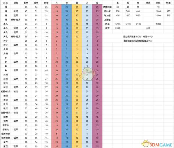 《怪物猎人：世界》冥赤龙达成度Lv15简易攻略