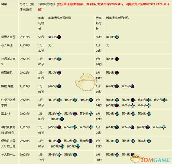 《如龙7：光与暗的去向》黑尾鸥剧院鸡出现时机分享