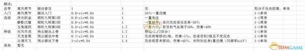 《侠隐阁》全腿法武学效果及范围分享