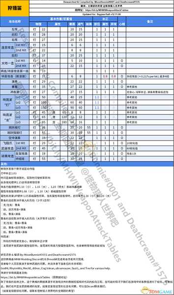 《怪物猎人:世界》狩猎笛动作值与补正一览