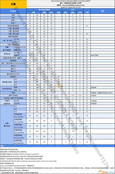 《怪物猎人:世界》大锤动作值与补正一览