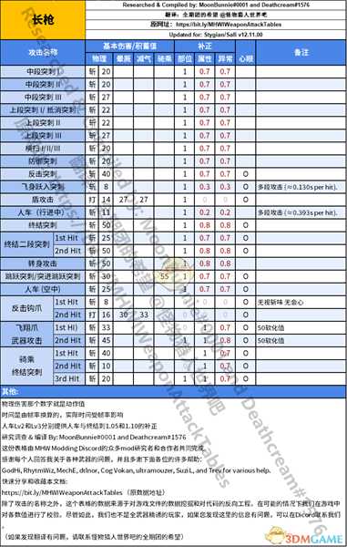 《怪物猎人:世界》长枪动作值与补正一览
