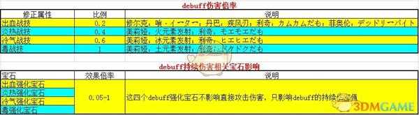 《异度神剑:终极版》debuff持续伤害值公式一览