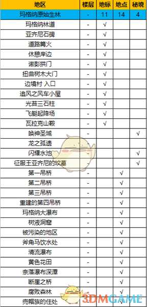 《异度神剑:终极版》玛格纳原始森林全地图探索一览
