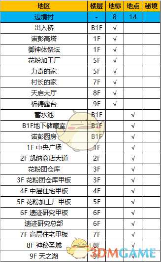 《异度神剑:终极版》边境村全地图探索一览