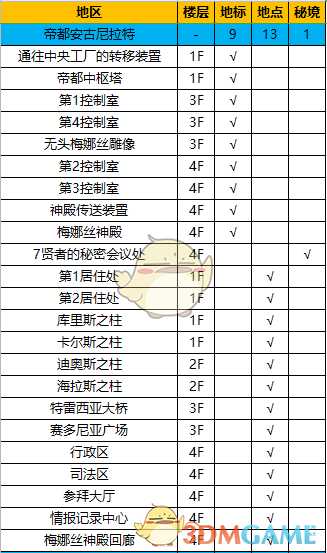 《异度神剑:终极版》帝都全地图探索一览