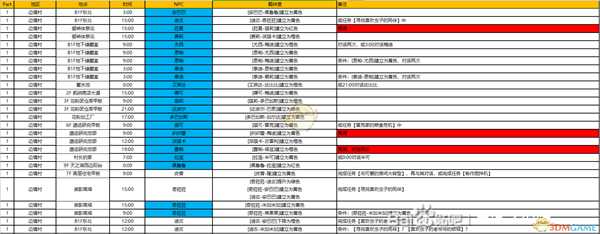 《异度神剑:终极版》巨神中层部全NPC羁绊攻略一览