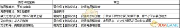 《异度神剑:终极版》海恩塔的宝箱获取方法一览