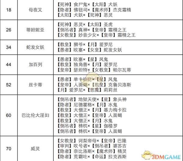 《女神异闻录4:黄金版》女皇面具合成表