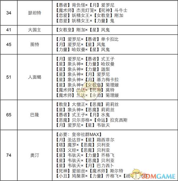 《女神异闻录4:黄金版》皇帝面具合成表