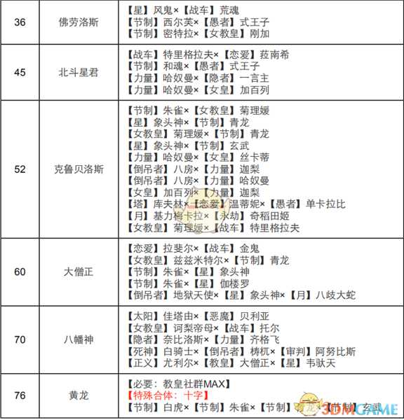 《女神异闻录4:黄金版》教皇面具合成表