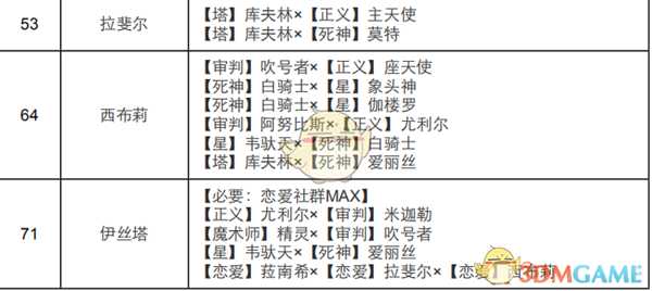 《女神异闻录4:黄金版》恋爱面具合成表