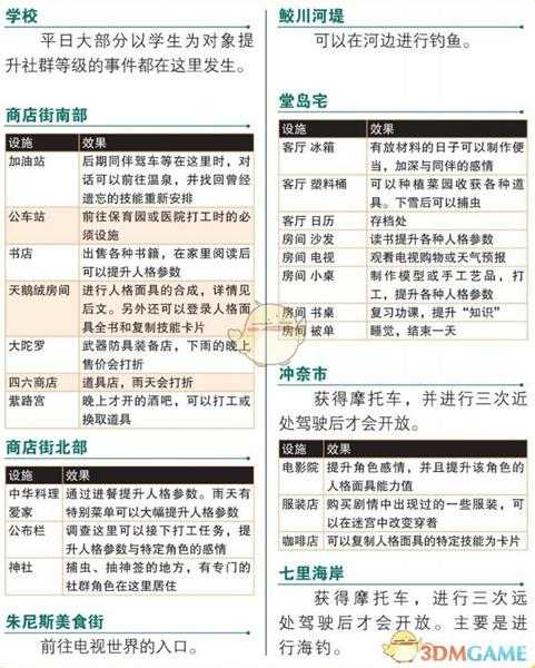《女神异闻录4:黄金版》城镇全设施作用介绍