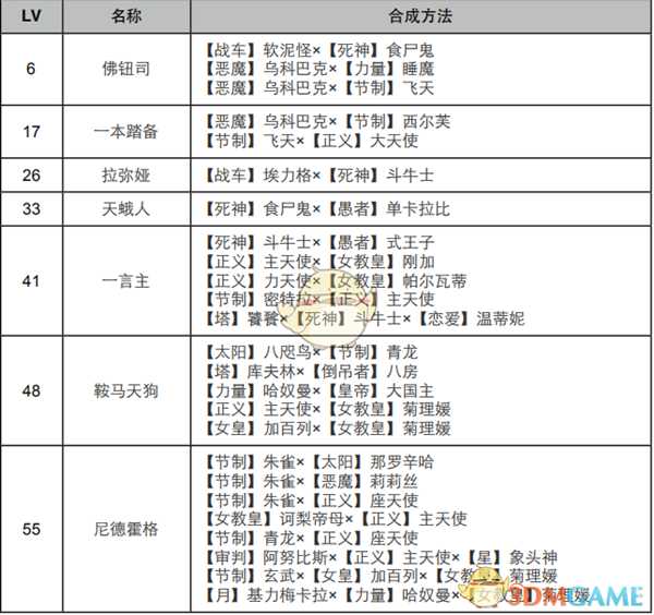 《女神异闻录4:黄金版》隐者面具合成表
