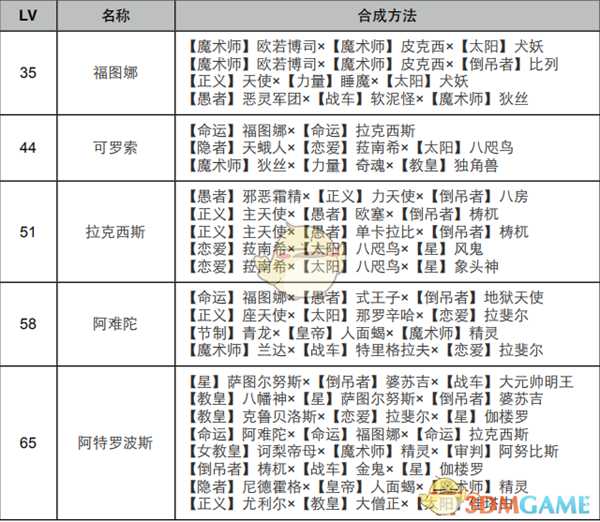《女神异闻录4:黄金版》命运面具合成表