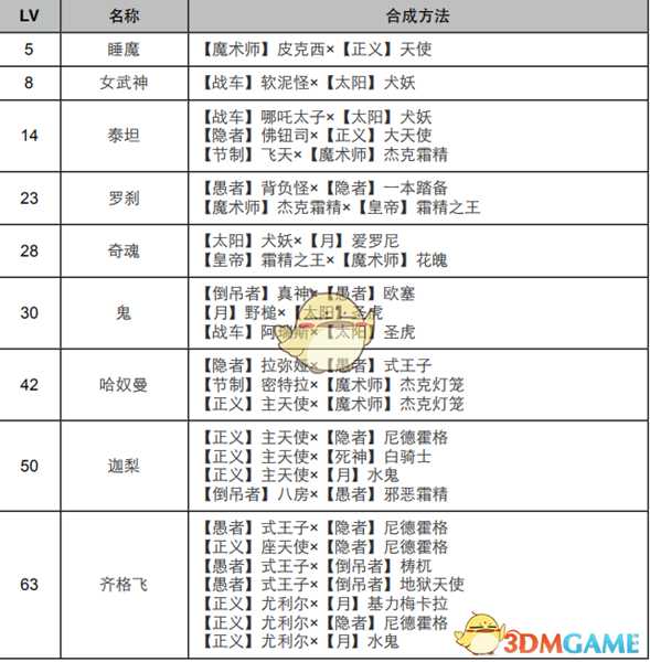 《女神异闻录4:黄金版》力量面具合成表