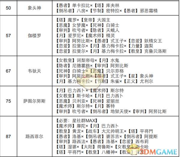《女神异闻录4:黄金版》星面具合成表