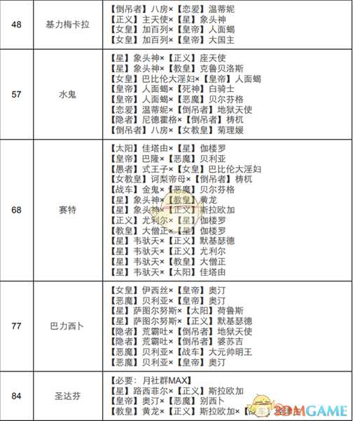 《女神异闻录4:黄金版》月面具合成表