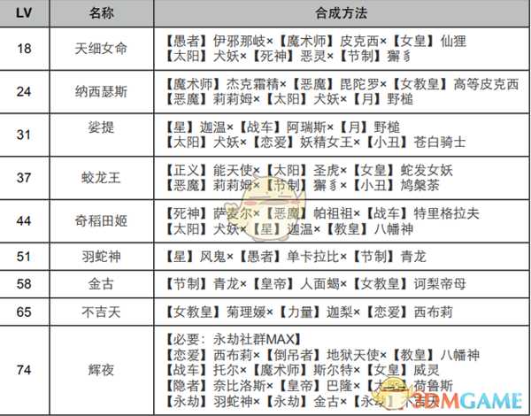 《女神异闻录4:黄金版》永劫面具合成表
