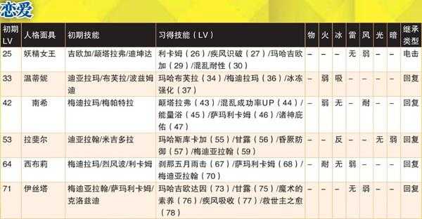 《女神异闻录4:黄金版》恋爱全人格面具属性一览