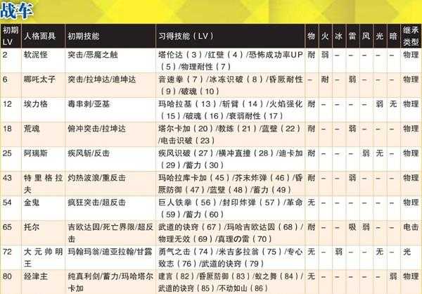 《女神异闻录4:黄金版》战车全人格面具属性一览