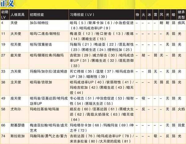 《女神异闻录4:黄金版》正义全人格面具属性一览