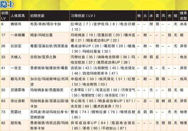 《女神异闻录4:黄金版》隐士全人格面具属性一览