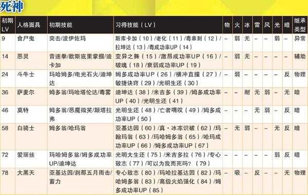 《女神异闻录4:黄金版》死神全人格面具属性一览