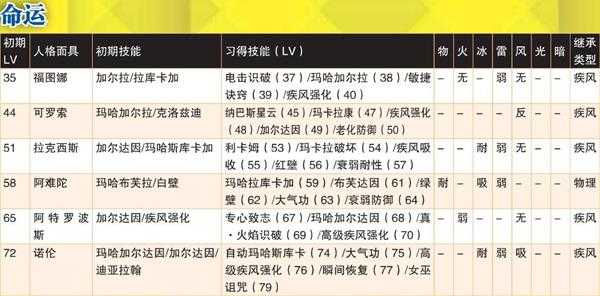 《女神异闻录4:黄金版》命运全人格面具属性一览