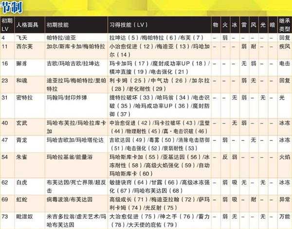 《女神异闻录4:黄金版》节制全人格面具属性一览