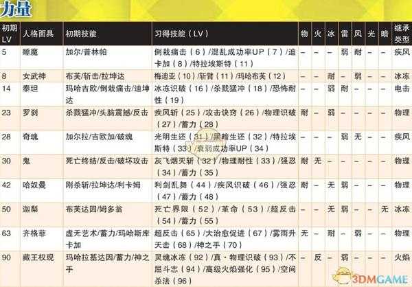 《女神异闻录4:黄金版》力量全人格面具属性一览