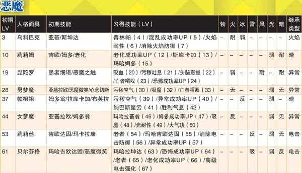 《女神异闻录4:黄金版》恶魔全人格面具属性一览