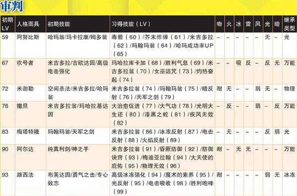 《女神异闻录4:黄金版》审判全人格面具属性一览