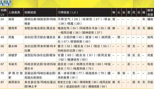 《女神异闻录4:黄金版》星星全人格面具属性一览