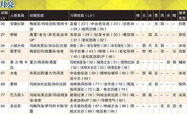《女神异闻录4:黄金版》月亮全人格面具属性一览