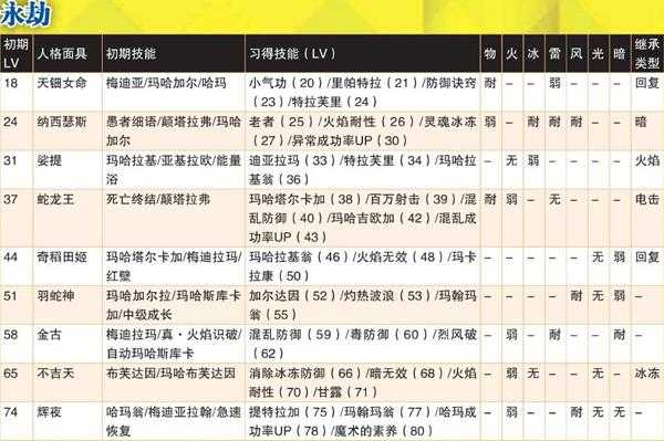 《女神异闻录4:黄金版》永劫全人格面具属性一览