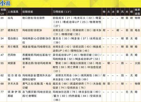 《女神异闻录4:黄金版》小丑全人格面具属性一览