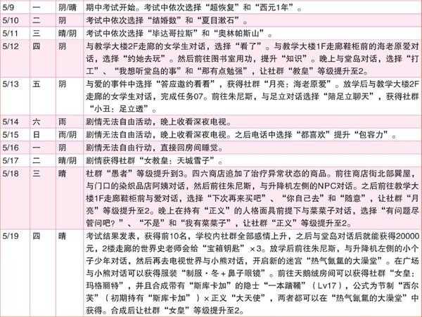 《女神异闻录4:黄金版》5月行动推荐