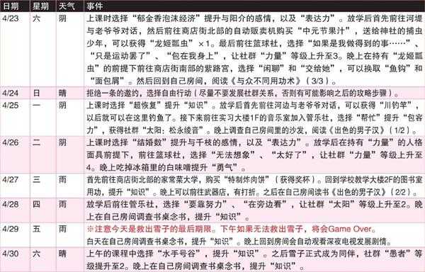 《女神异闻录4:黄金版》4月行动推荐