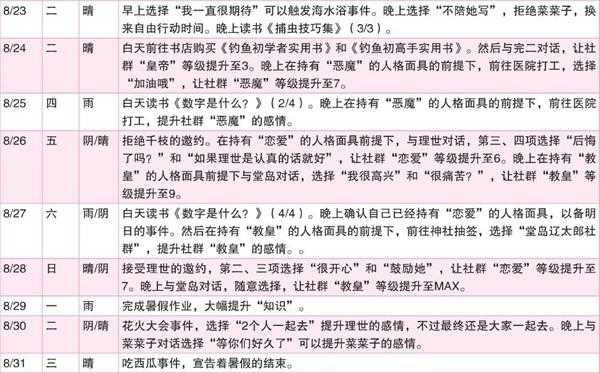 《女神异闻录4:黄金版》8月行动推荐