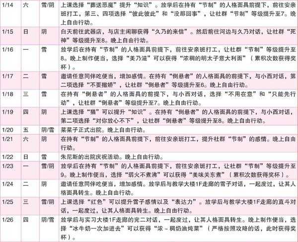《女神异闻录4:黄金版》1月行动推荐