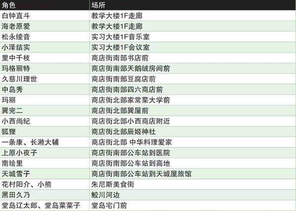 《女神异闻录4:黄金版》同伴道别全同伴位置分享