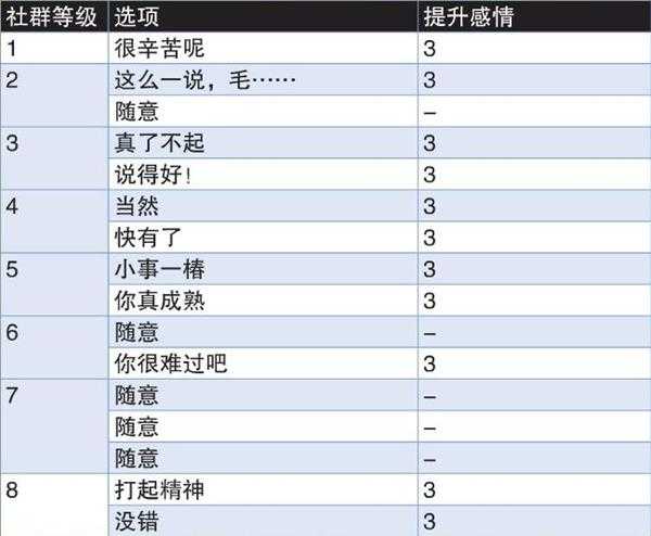 《女神异闻录4:黄金版》魔术师社群等级提升心得分享
