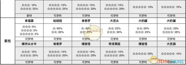 《宝可梦:剑/盾》清凉湿原全巢穴信息一览