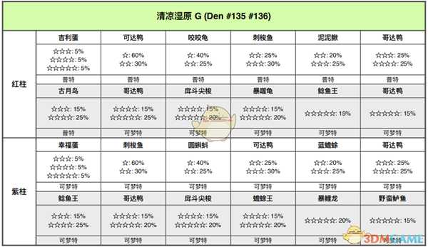 《宝可梦:剑/盾》清凉湿原全巢穴信息一览