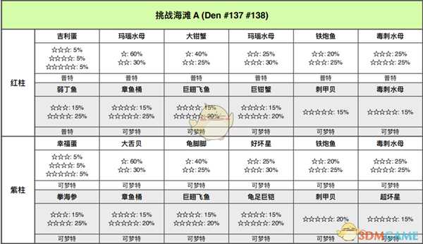 《宝可梦:剑/盾》挑战海滩全巢穴信息一览